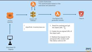 Download S3 Objects using APIGateway