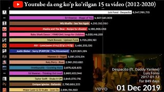 Youtube da eng ko'p ko'rilgan 15 ta videolar (2012-2020)