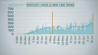 FOCUS: Kentucky seeing increase in COVID-19 cases