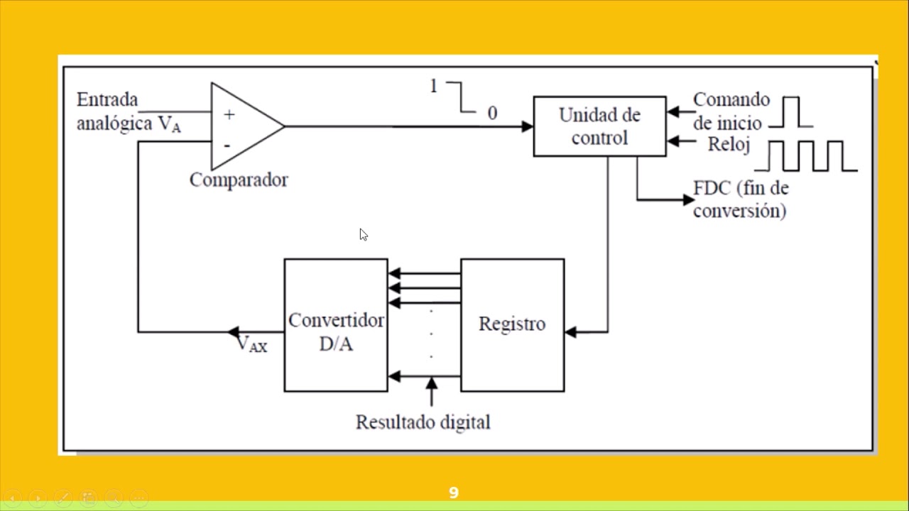 Convertidores Analógico/Digital (ADC) - YouTube