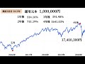 【第16話】soxl 今買うと4年後300%超え！？ 1年後のリターンは？