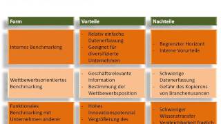 Formen des Benchmarkings