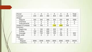 Aggregate planning using the trial and error technique.
