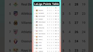 La Liga points table📍