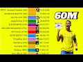 Ronaldo Surpassing EVERY YouTube Channel Until Reaching 50M Subcribers | UR · Cristiano @cristiano