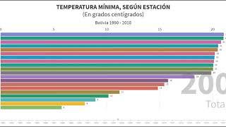 🔴 🔊 BOLIVIA - TEMPERATURA MÍNIMA, SEGÚN ESTACIÓN, 1990 – 2020 📊 📈