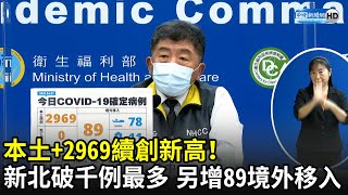 本土+2969續創新高！新北破千例最多　另增89境外移入｜中時新聞網