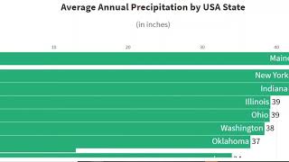 Average Annual Precipitation by USA State