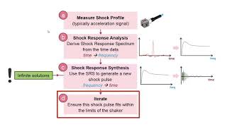 Shock Response Analysis and Shock Response Synthesis