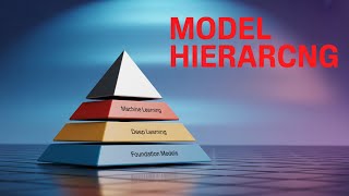 Machine Learning vs Deep Learning vs Foundation Models | AI Concepts Explained Simply