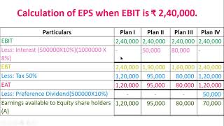 s 29 problems on calculation of eps under various ebit level and plans