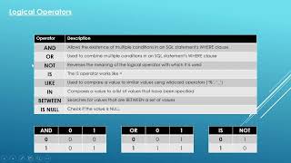 16. Essential SQL - Logical Operators | Data Analysis Essentials