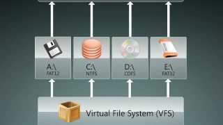 Os development Part 4