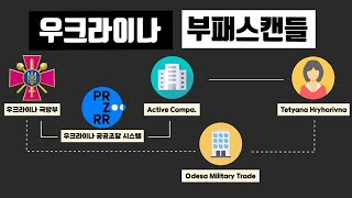 우크라이나와 동맹국을 뒤흔든 최대 전쟁 부패 스캔들