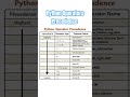 Python Operators Precedence #python