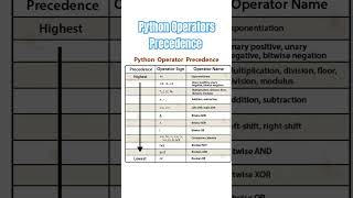 Python Operators Precedence #python