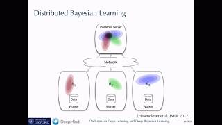 Yee Whye Teh: On Bayesian Deep Learning and Deep Bayesian Learning (NIPS 2017 Keynote)