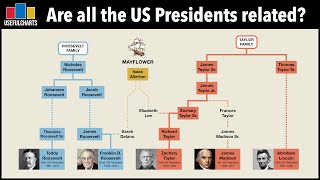 Are all the US Presidents related?