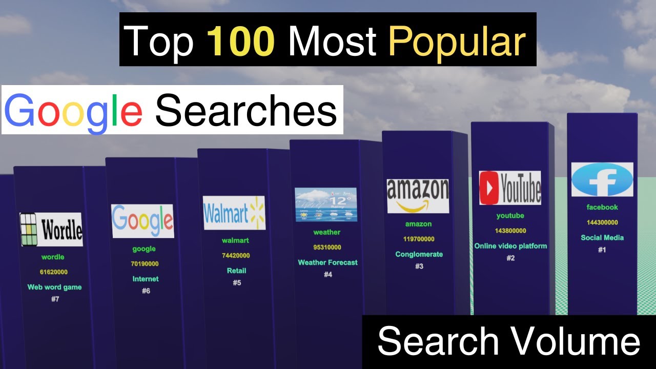 Top 100 Most Popular Google Searches - YouTube