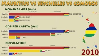 Mauritius vs Seychelles vs Comoros (1970 - 2020): Nominal GDP, GDP per Capita and Population