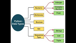 Introduction to Python Data Types & Python Numbers | Class 6 | Bootcamp | 2023