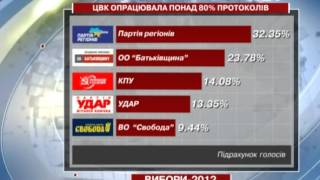 ЦВК опрацювала понад 80% протоколів