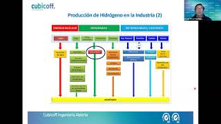 [PMIA - Webinar]: Hidrógeno verde. Los proyectos que vienen (David Pérez Sigüenza)