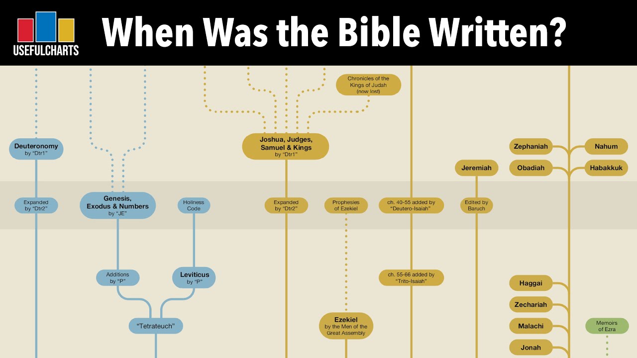 When Was The Bible Written? - YouTube