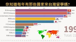 你知道每年有那些國家來台灣留學嗎?  「前10大來台灣留學之國家」1981-2019