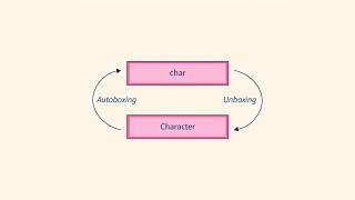 Auto Boxing/Unboxing in Java