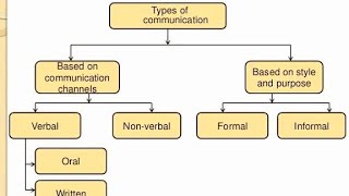 Communication and Types of Communication (Lecture,  Definitions, Examples,) Urdu\\Hindi