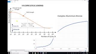 Cyclic Loading and the Effects of Fatigue