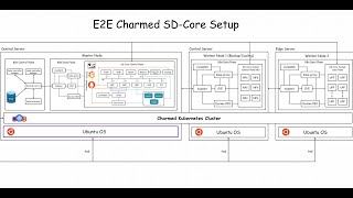 5G Charmed Sd-Core with JUJU over MaaS