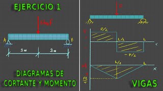 FUERZAS EN VIGAS - DIAGRAMAS DE CORTANTE Y MOMENTO - MÉTODO DE LOS CORTES - EJERCICIO 1