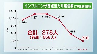 栃木県内のインフルエンザ・新型コロナ感染者数「いずれも減少」