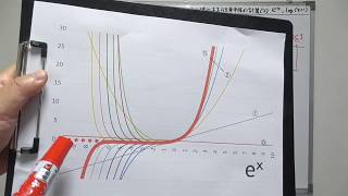 【高3 微分 詳解】テイラー展開、マクローリン展開⑤ダランベール法による収束半径の計算（２）ｅ＾χ、ｌｏｇ（χ+１）　（01100560ph）