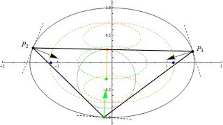 Family of Triangular Orbits in Elliptical Billiard (a/b=1.5): Locus of Incenter and Contact Point