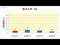 中央学院高校　大学合格者数　2017～2014年【グラフでわかる】