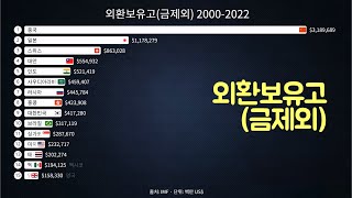 외환보유고(금제외) 세계 순위 2000-2022