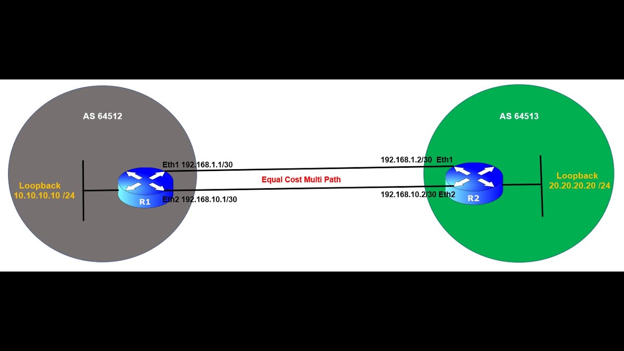 Mikrotik EBGP Routing Multihop Configuratie - YouTube