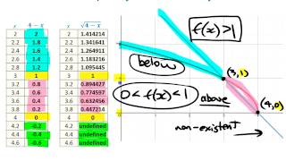 Square Root of a Function • [2.2] PRE-CALCULUS 12