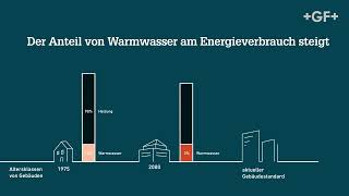 Hot Water Energy Calculator | Energieeffizienz Warmwasser | Hycleen Automation System