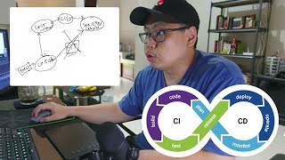 Apa Itu CI/CD, Dan Praktek Dengan GitHub Action