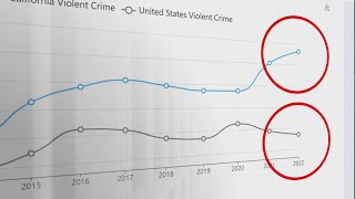 What do the FBI's annual crime stats say about California?