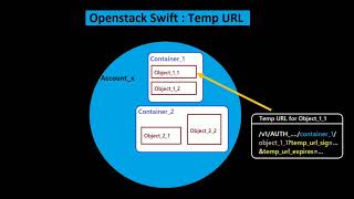 Openstack Swift : TempURL