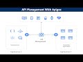 API Management with Apigee in Google Cloud
