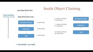 Java Object/Constructor chaining (Simplest and best explanation)