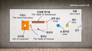 [22] 성막(Tabernacle)에 대하여