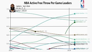 NBA All-Time Active Free Throw Per Game Leaders (1947-2022)