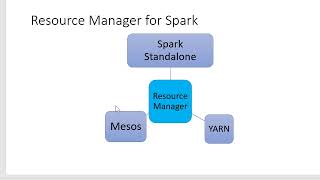 Apache Spark SQL - Master Worker Architecture Spark Standalone